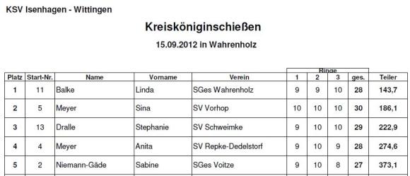 Ergebnisse Kreiköniginnenschießen 2012 Ergebnisse Kreiköniginnenschießen 2012