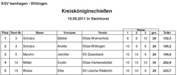 Ergebnisse Kreisköniginnensschießen 2011 Ergebnisse Kreisköniginnensschießen 2011