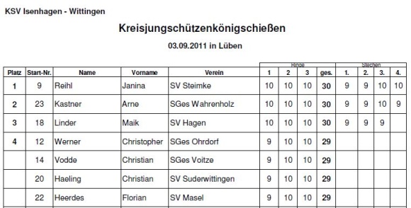 Ergebnisse Kreisjungschützenkönigsschießen 2011